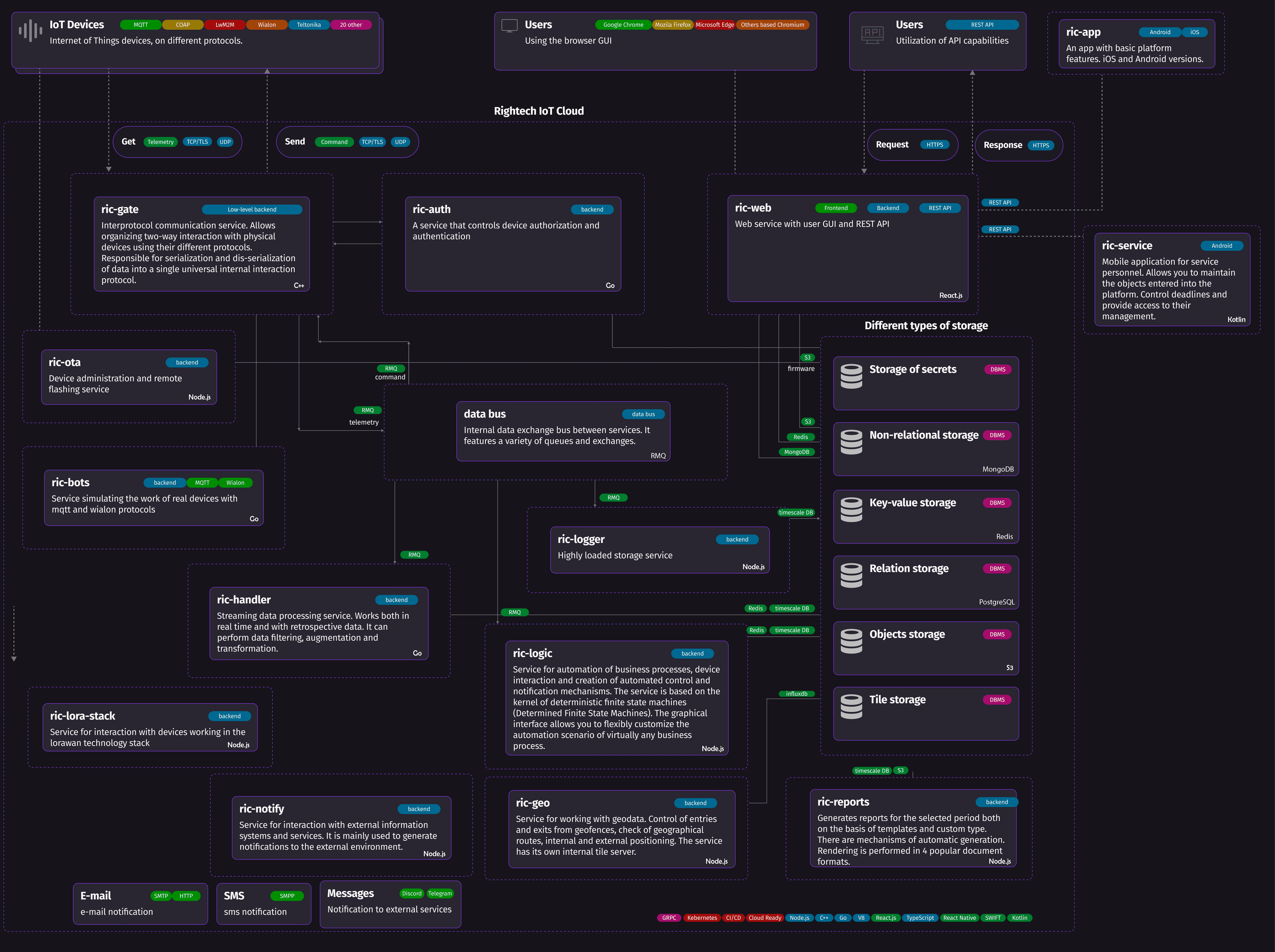 Общая архитектура